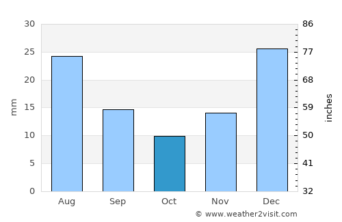 Sarōbī average rain in October