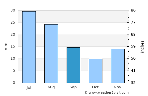 Sarōbī average rain in September