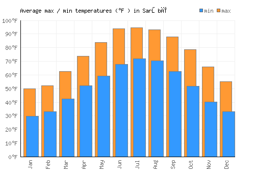Sarōbī average minimum / maximum temperatures (Fahrenheit)