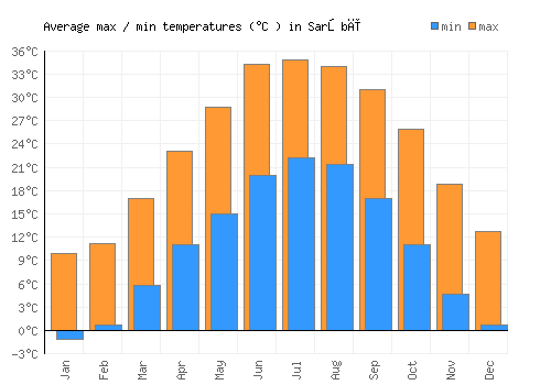 Sarōbī average minimum / maximum temperatures (Celsius)
