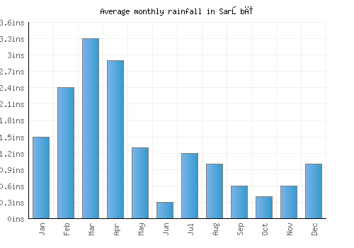 Sarōbī monthly rainfall chart (inches)