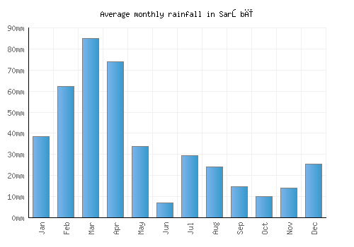 Sarōbī monthly rainfall chart (mm)