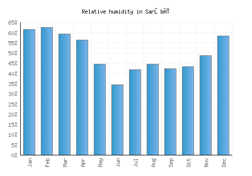 Sarōbī relative humidity averages