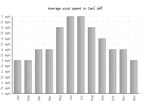 Sarōbī average winspeed by month (mph)