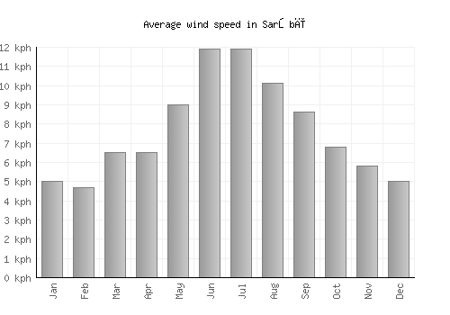 Sarōbī average winspeed by month (km/h)