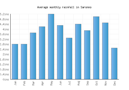 Saronno monthly rainfall chart (inches)