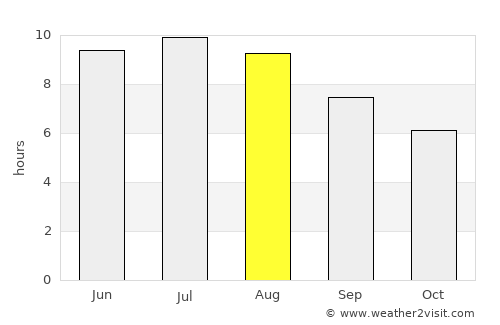Sárospatak average rain in August