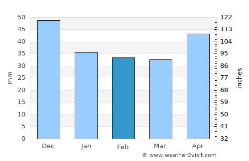 Sárospatak average rain in February