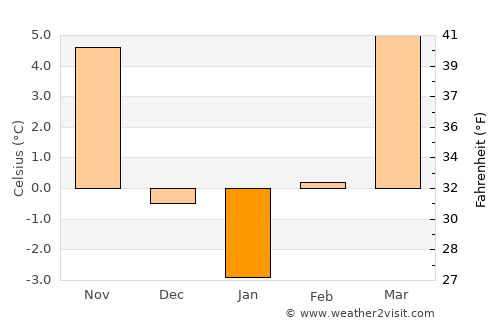 Sárospatak average temperature in January