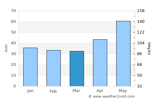 Sárospatak average rain in March