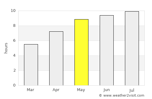 Sárospatak average rain in May