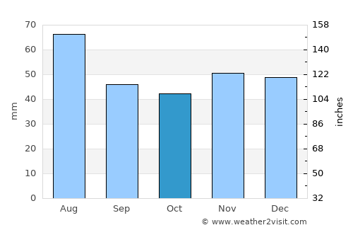 Sárospatak average rain in October