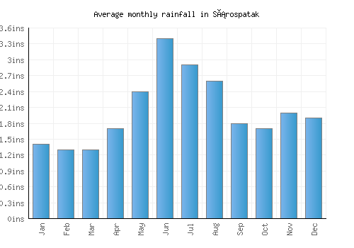 Sárospatak monthly rainfall chart (inches)