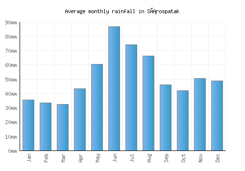 Sárospatak monthly rainfall chart (mm)