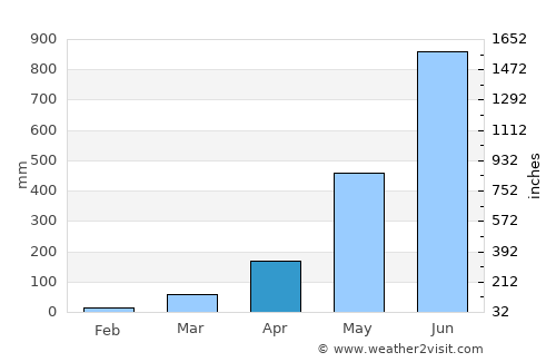 Sarpang average rain in April
