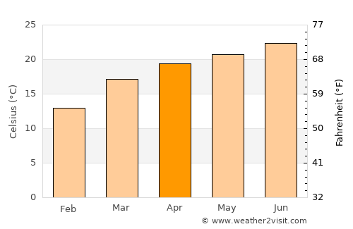 Sarpang average temperature in April