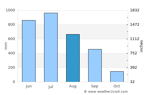 Sarpang average rain in August