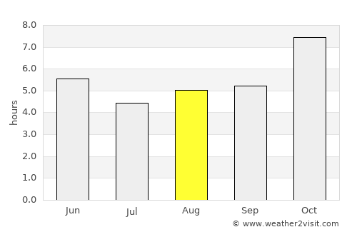 Sarpang average rain in August