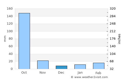 Sarpang average rain in December
