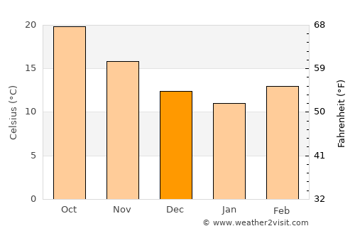 Sarpang average temperature in December