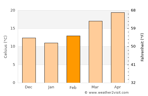 Sarpang average temperature in February