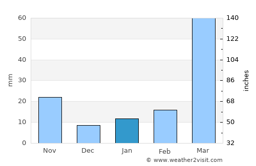 Sarpang average rain in January