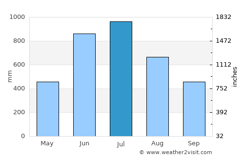 Sarpang average rain in July