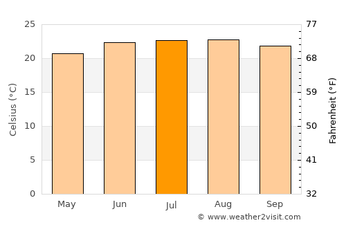Sarpang average temperature in July