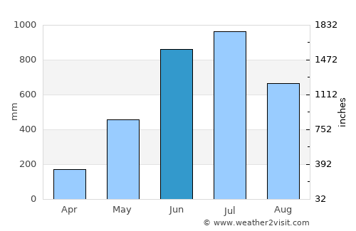 Sarpang average rain in June