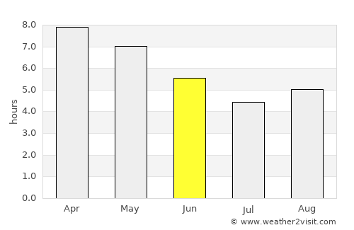 Sarpang average rain in June