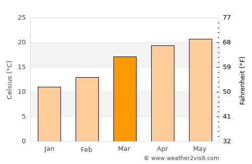 Sarpang average temperature in March