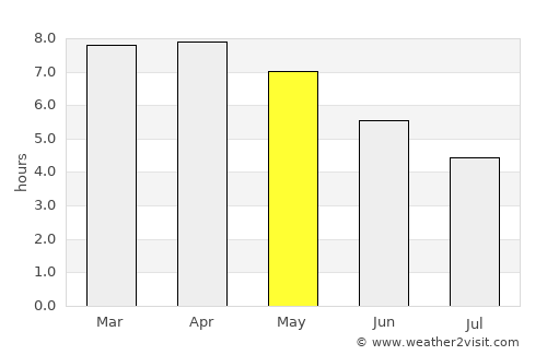 Sarpang average rain in May