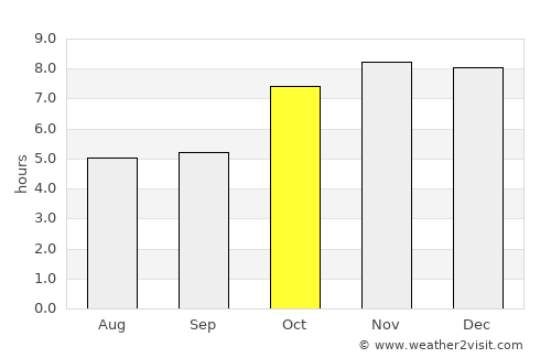 Sarpang average rain in October