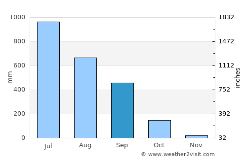 Sarpang average rain in September