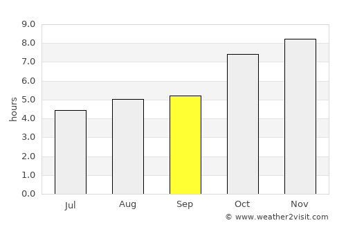 Sarpang average rain in September
