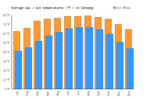 Sarpang average minimum / maximum temperatures (Fahrenheit)