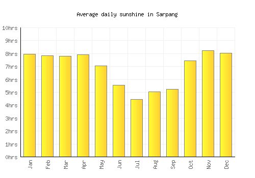 Sarpang average daily sunshine chart