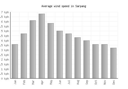 Sarpang average winspeed by month (km/h)