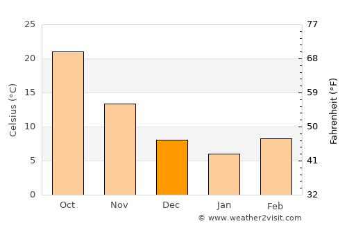 Sarpol-e Z̄ahāb average temperature in December