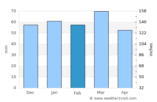 Sarpol-e Z̄ahāb average rain in February