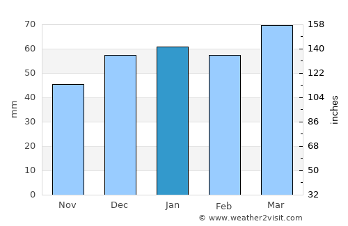 Sarpol-e Z̄ahāb average rain in January