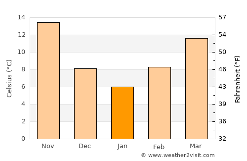 Sarpol-e Z̄ahāb average temperature in January