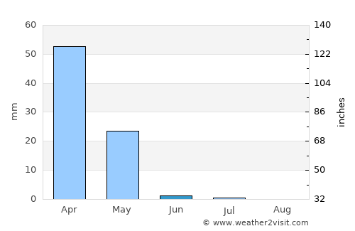 Sarpol-e Z̄ahāb average rain in June