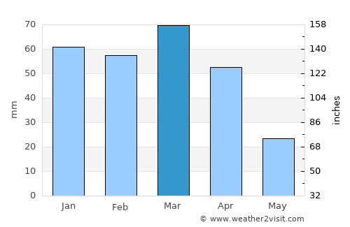 Sarpol-e Z̄ahāb average rain in March