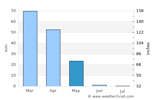 Sarpol-e Z̄ahāb average rain in May