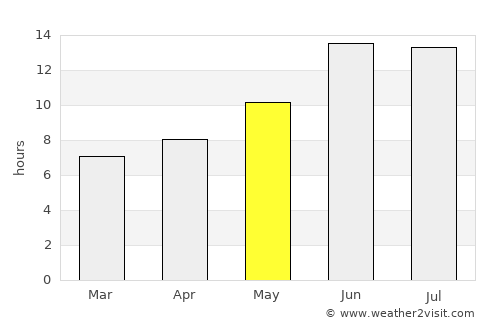 Sarpol-e Z̄ahāb average rain in May