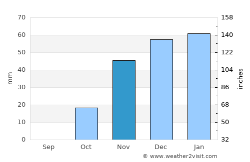 Sarpol-e Z̄ahāb average rain in November