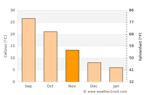Sarpol-e Z̄ahāb average temperature in November