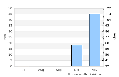 Sarpol-e Z̄ahāb average rain in September