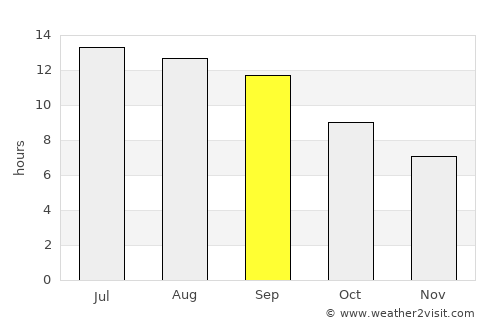 Sarpol-e Z̄ahāb average rain in September